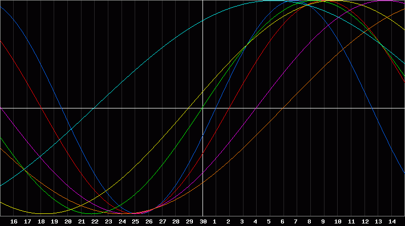Biorhythm Chart