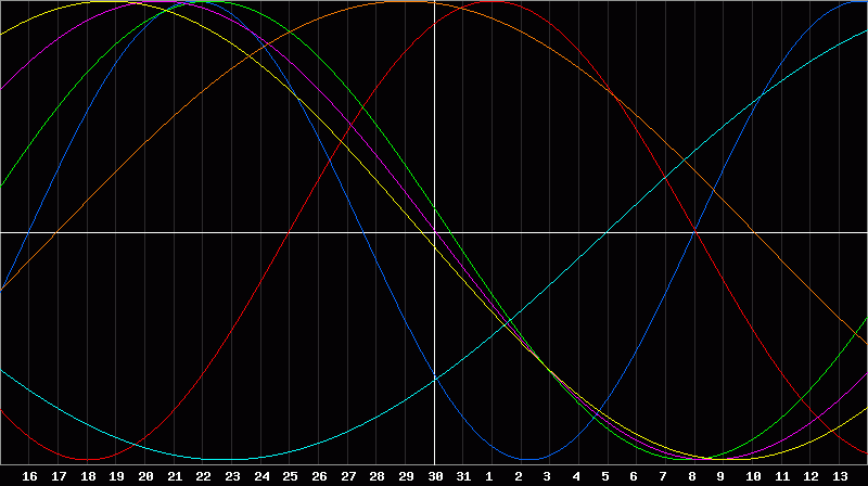 Biorhythm Chart