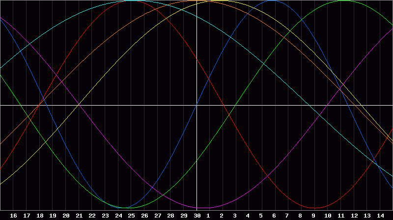 Biorhythm Chart