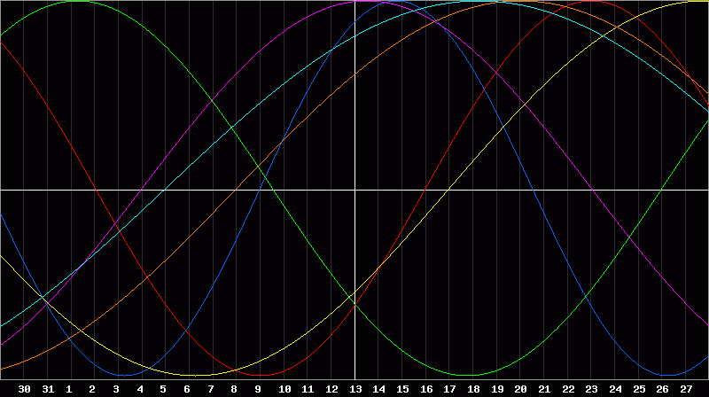 Biorhythm Chart