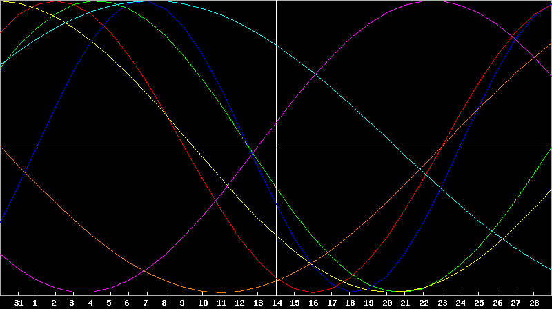 Biorhythm Chart
