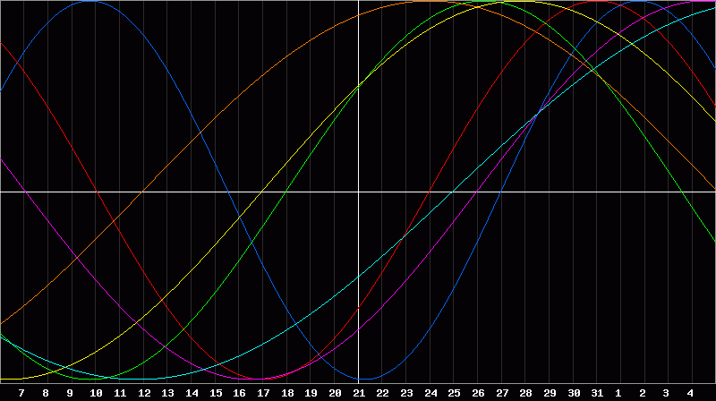 Biorhythm Chart