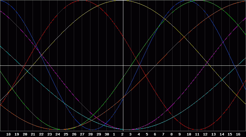 Biorhythm Chart