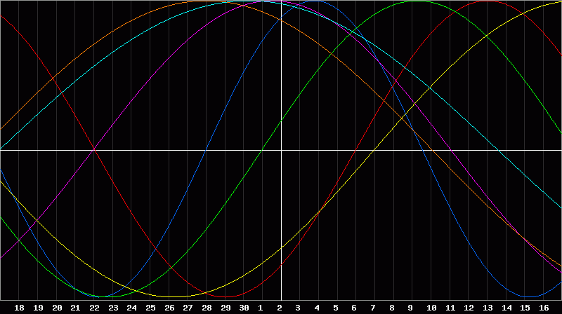 Biorhythm Chart