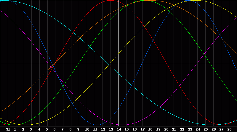Biorhythm Chart