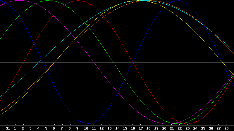 Biorhythm Chart
