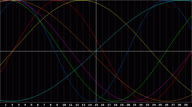 Biorhythm Chart