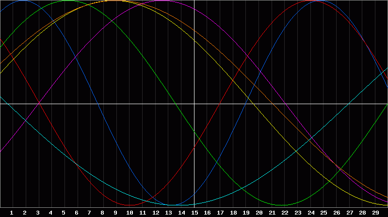 Biorhythm Chart