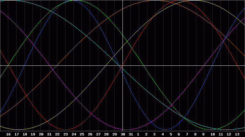 Biorhythm Chart