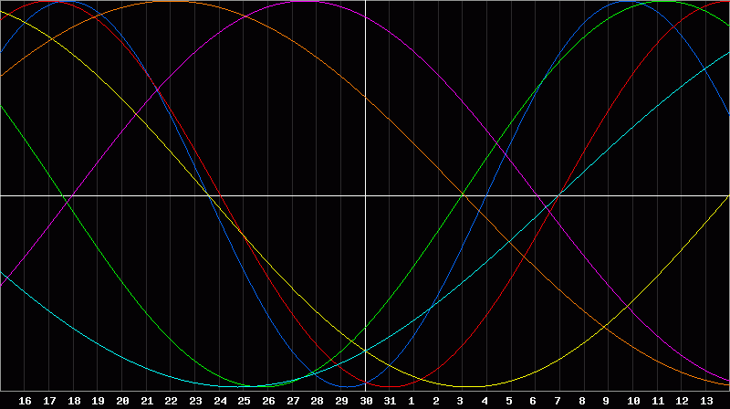 Biorhythm Chart