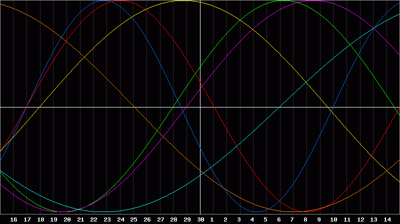 Biorhythm Chart