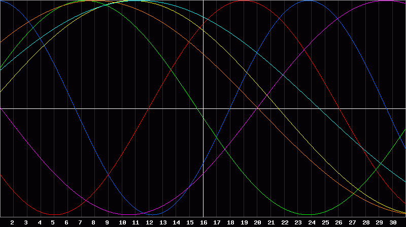 Biorhythm Chart