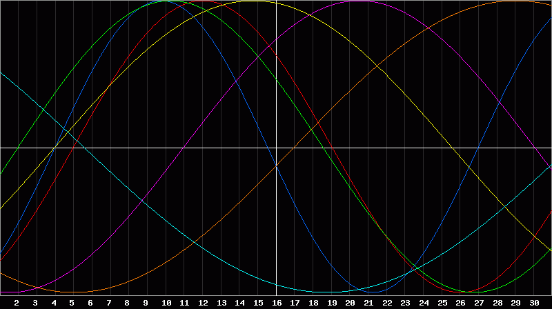 Biorhythm Chart