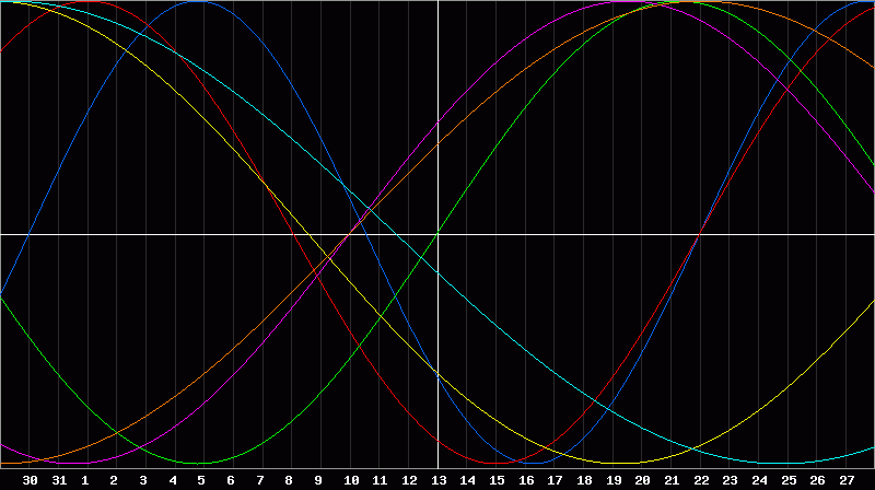 Biorhythm Chart