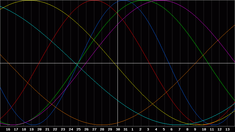 Biorhythm Chart