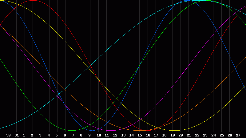 Biorhythm Chart