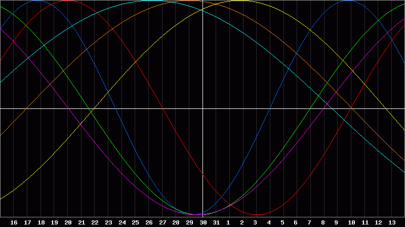 Biorhythm Chart