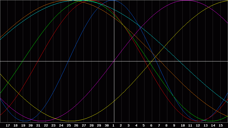 Biorhythm Chart
