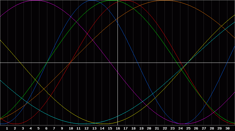 Biorhythm Chart