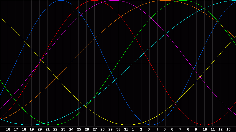Biorhythm Chart