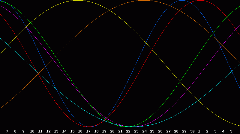 Biorhythm Chart