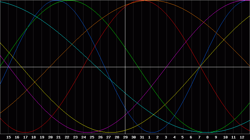 Biorhythm Chart