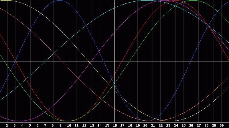 Biorhythm Chart