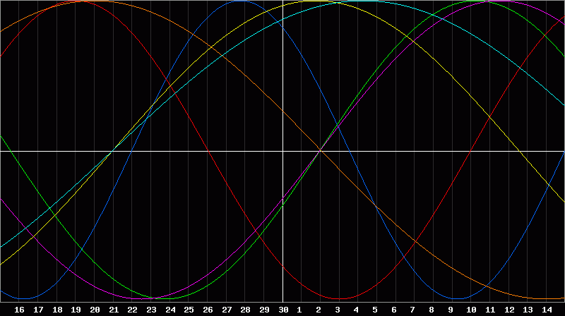 Biorhythm Chart