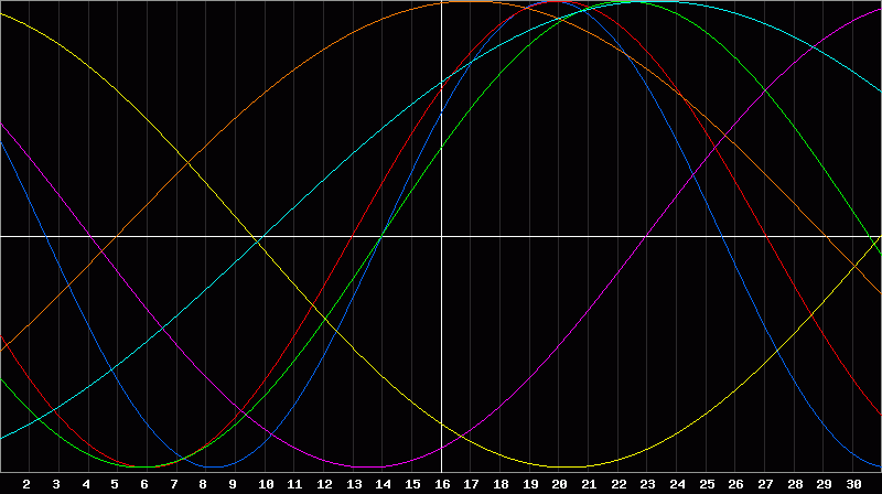 Biorhythm Chart