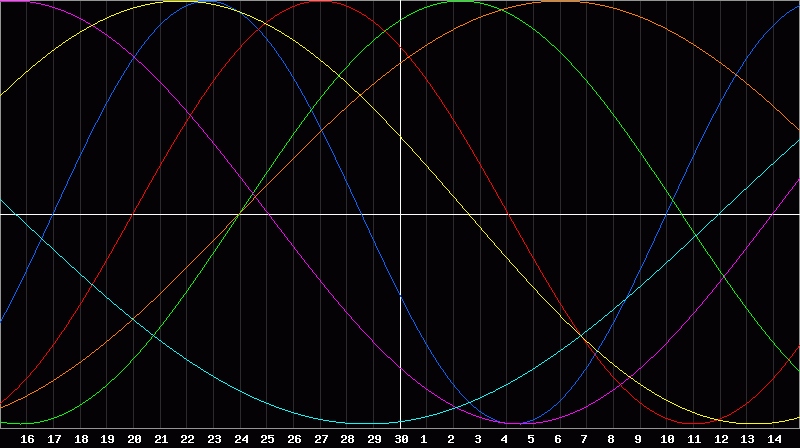 Biorhythm Chart