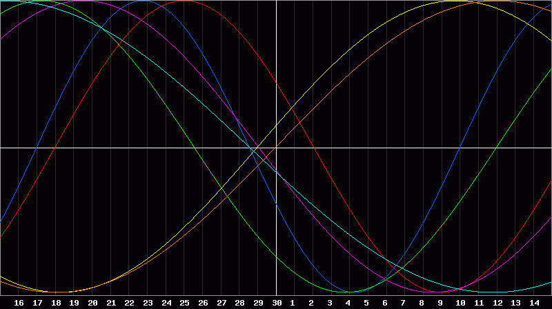 Biorhythm Chart