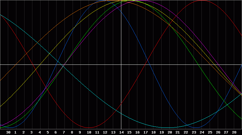 Biorhythm Chart