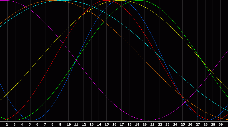 Biorhythm Chart
