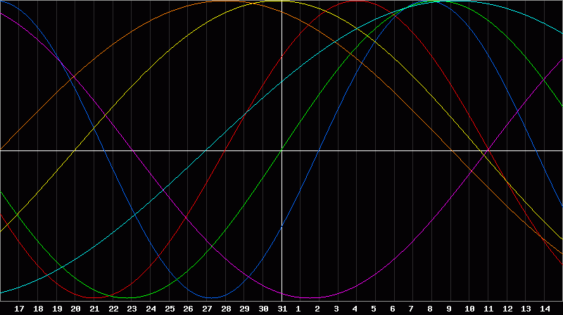 Biorhythm Chart