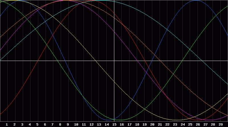Biorhythm Chart