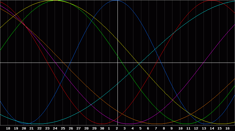 Biorhythm Chart