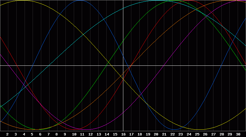 Biorhythm Chart