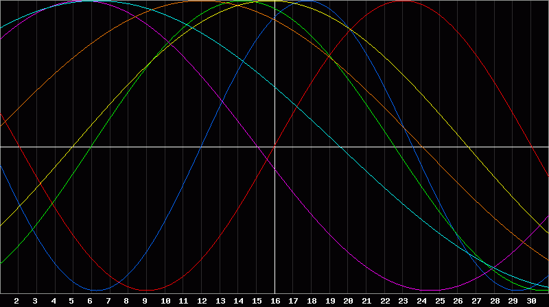 Biorhythm Chart