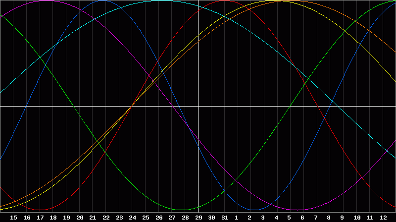 Biorhythm Chart