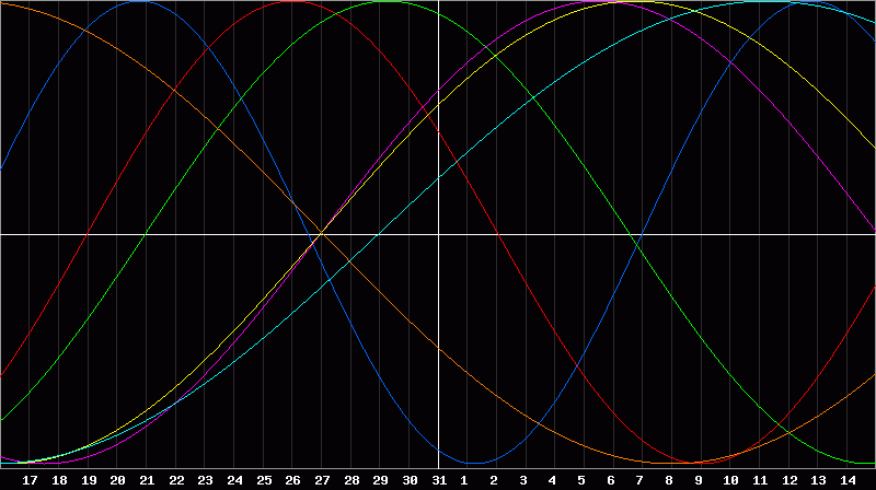 Biorhythm Chart