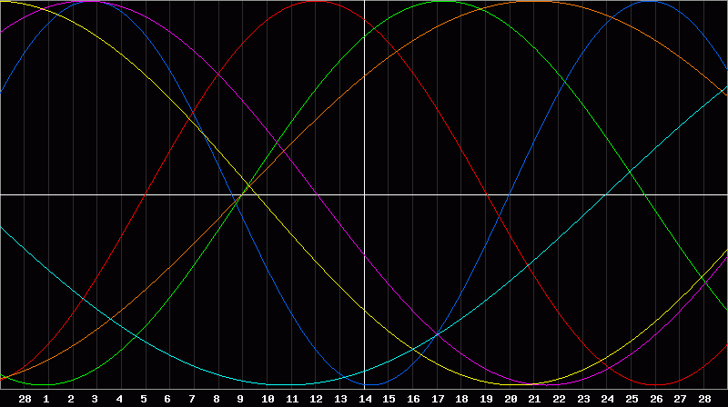 Biorhythm Chart