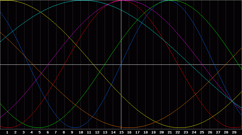 Biorhythm Chart