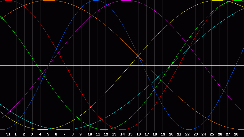 Biorhythm Chart
