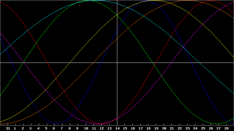 Biorhythm Chart