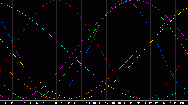 Biorhythm Chart