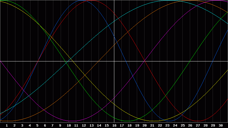 Biorhythm Chart