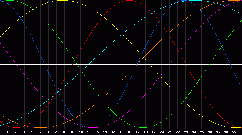 Biorhythm Chart