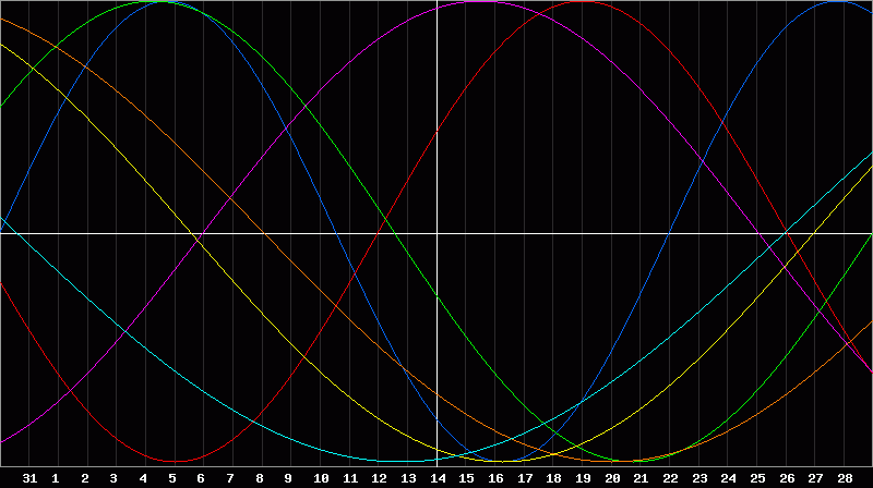 Biorhythm Chart
