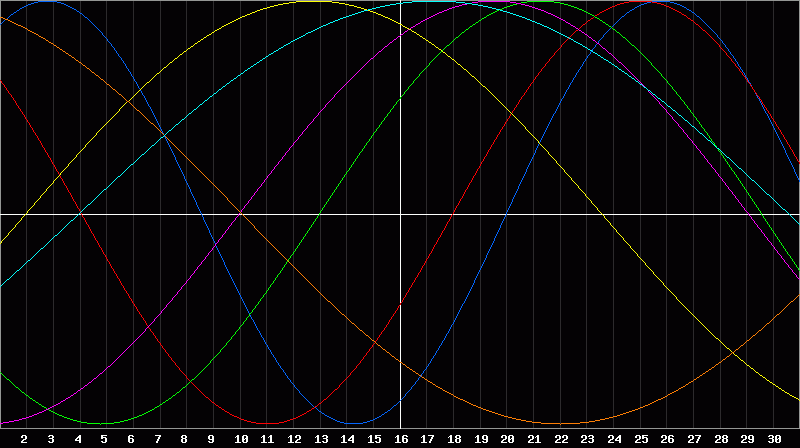 Biorhythm Chart