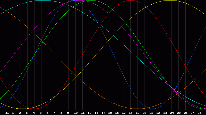 Biorhythm Chart